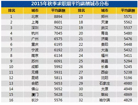 2015各城市平均薪酬排行榜:郑州5571元排17位