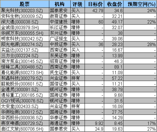 【数据眼】22只股票首获券商评级 阳光电源还