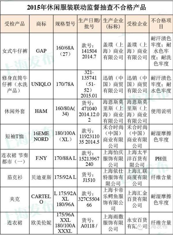 上海质监局联动抽查 优衣库和H&M同上质量黑榜