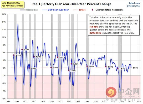 美国三季度GDP来袭 看看华尔街是怎么预测的