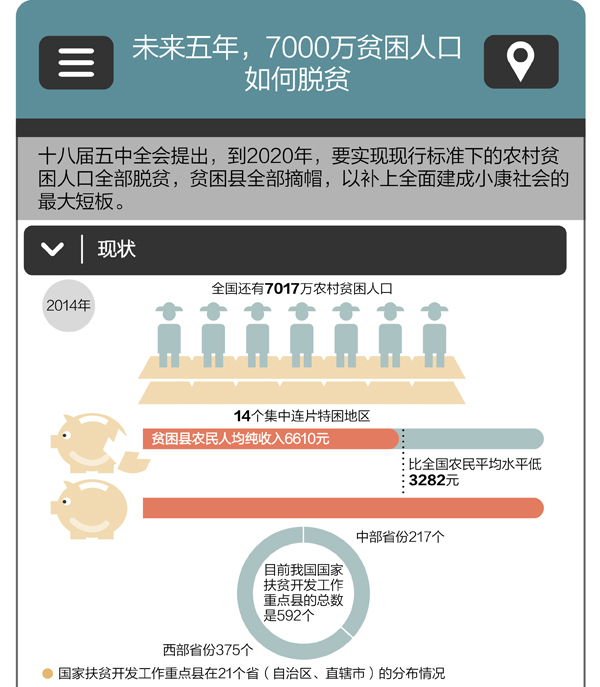 图解 未来五年,7000万贫困人口如何脱贫