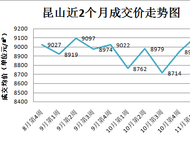 一图看懂昆山房价走势 淡季买房要注意以下几点