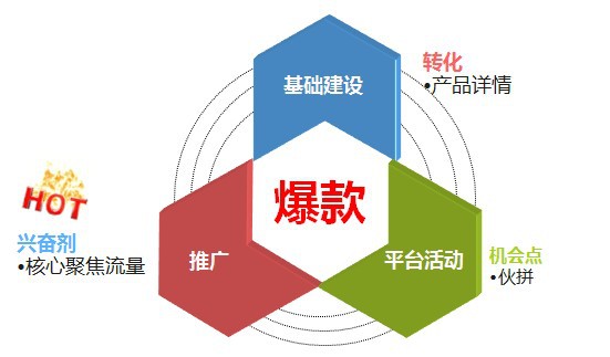 网销宝系统打造阿里巴巴诚信通爆店运营方案