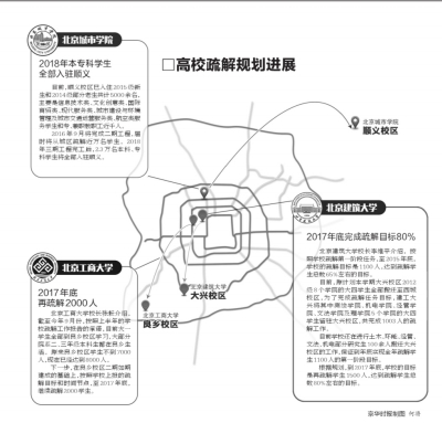 北京三所高校外迁郊区 年内疏解6600人