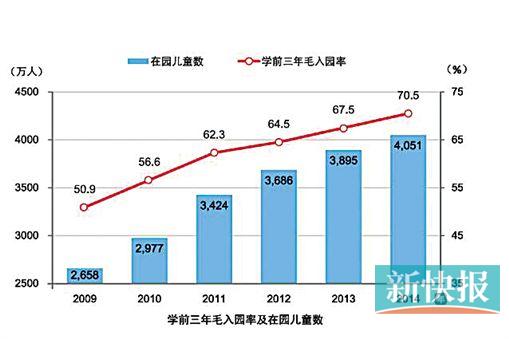 我国在园幼儿数和学前三年毛入园率呈现稳步增长趋势,学前教育普及率大幅提高。学前教育三年毛入园率2009年仅为50.9%,2014年达到70.5%,提高了19.6个百分点,提前实现《教育规划纲要》目标;2014年,全国在园幼儿达到4050.71万人,比2009年增加52.41%,“入园难”得到有效缓解。