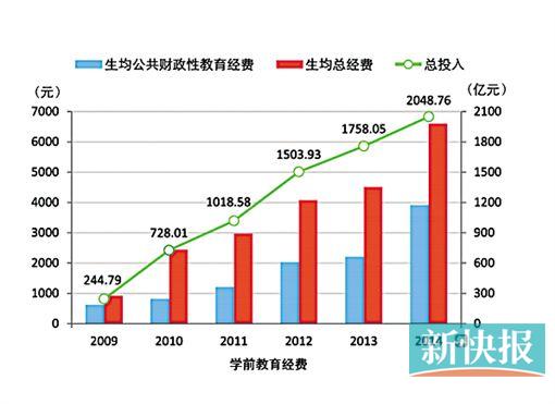 2014年,全国学前教育经费总投入达到2048.76亿元,是五年前的8.37倍。作为学前教育财政性经费的重点投入方向,农村学前教育投入经费显著增长。在有五年完整数据的10个样本县中,对农村学前教育投入的经费增长了1011.5%。 自2011年开始,各地均建立健全学前教育资助制度,并陆续制定了相关政策,将生均公用经费作为学前教育专项财政投入。