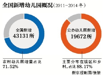 新京报讯 (记者吴为)昨日,教育部召开《教育规划纲要(2010-2020年)》实施5周年系列新闻发布会,介绍过去5年中国学前教育发展情况。教育部基础教育二司司长郑富芝表示,教育部还将严查幼儿园“小学化”现象,坚持以游戏为基本活动。他透露,“全面二孩”政策实施后,教育部将会同卫生计生部门做好数据监测,精准布局新建幼儿园。