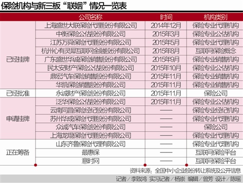 对于保险机构纷纷向新三板抛出橄榄枝的原因,万舜股份董事长许振芳对21世纪经济报道记者表示:“从两个维度来看,一是此前保险机构不受重视,登陆新三板后可以提高行业知名度和地位;二是任何公司的发展都需要借助资本的力量,登陆新三板意味着与资本市场的对接将逐步展开。”