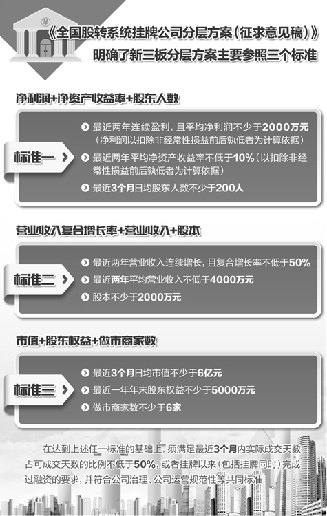 新三板将实施差异化服务和监管 设置三套并行