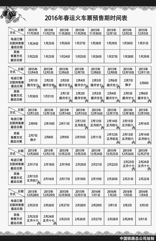 本报北京11月24日电（记者陆娅楠）记者24日从中国铁路总公司获悉：2016年春运火车票11月26日开售。互联网、手机客户端、电话等三种渠道的预售期为60天；车站窗口、代售点、自动售票机等渠道的预售期为58天；春运增开旅客列车的火车票自12月16日起开始发售，预售期为40天。2016年春运每天安排开行旅客列车3488对，比2015年春运增长14.5%。