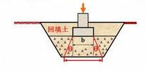 地基处理方法有很多种,比如:换填垫层法,强夯法,砂石桩法,振冲法,水泥