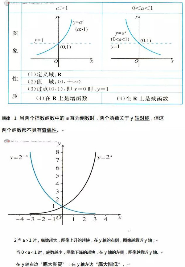 高中全部函数图像与性质汇总