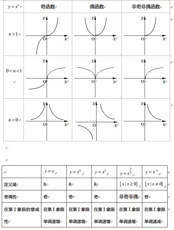 高中全部函数图像与性质汇总