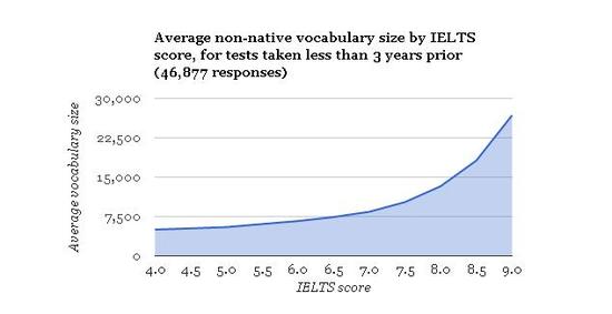词汇量与雅思成绩的关系