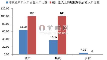 图表1:不同统计层面非农户人口比重(单位:%)