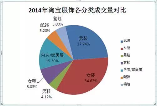 2014年淘宝服饰品类成交量超过31亿件,其中女装占比最大,占总体的34.