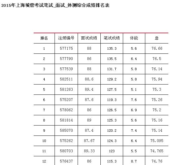 成绩表排名_小学生考试成绩表