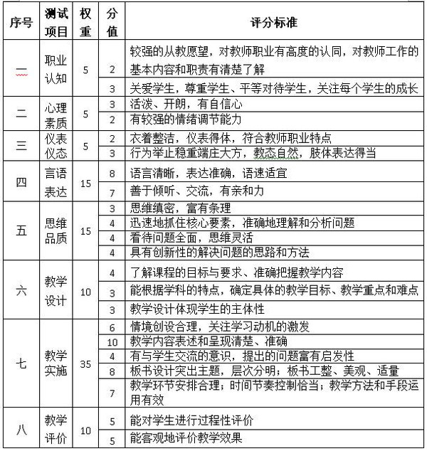 2015年教师资格证考试面试评分标准