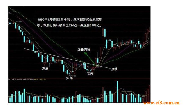 k线经典形态分析-头肩顶