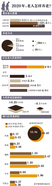 五年后北京九成老人居家养老 4%老人住养老机构