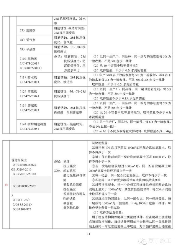 值得收藏丨建筑材料见证取样规范总结