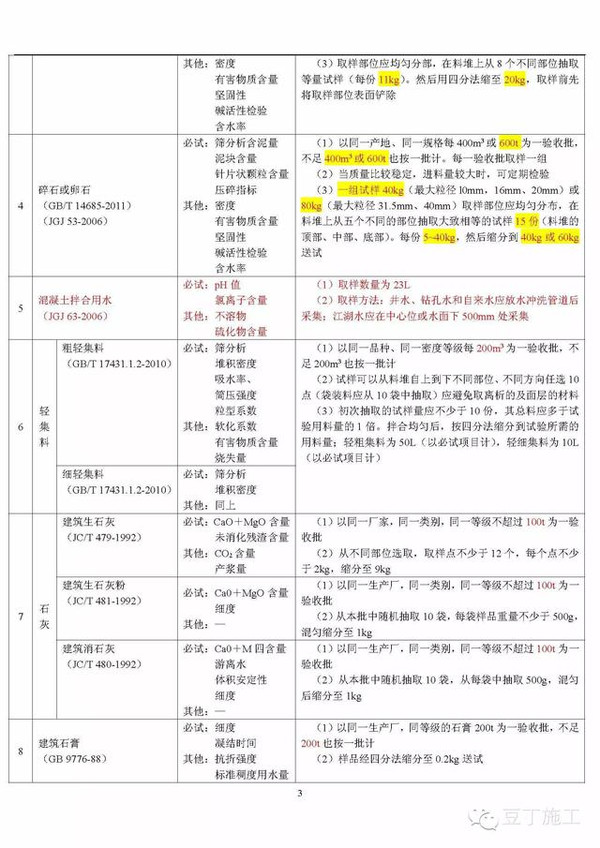 值得收藏丨建筑材料见证取样规范总结