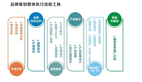 淘宝店铺外包服务:细数网店托管代运营的重要性