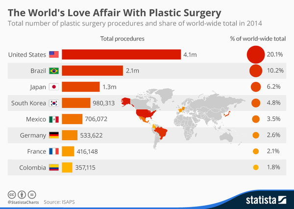 国际] 全球整容哪家强？美国远超韩国（双语）(图2)