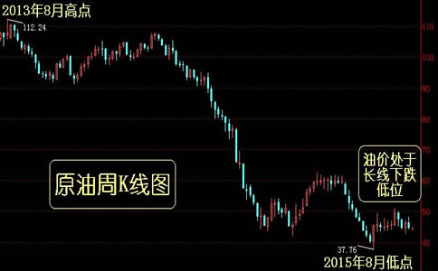 国际原油价格走势图解析揭秘