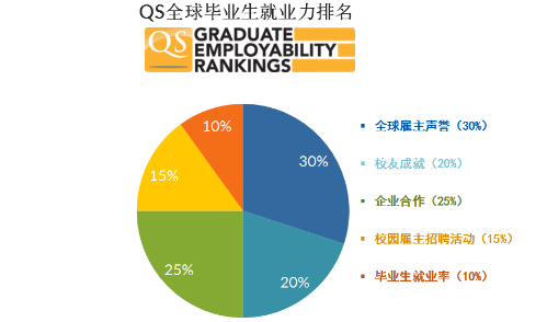 从《QS全球毕业生就业力排名》看全球大学就
