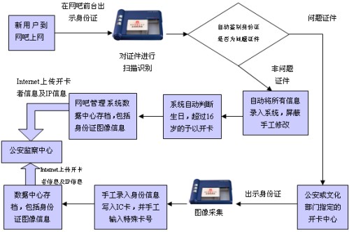 网吧人口_不上网的未成年做什么(3)