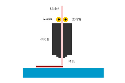 当今主流3d打印成型技术及适用材料解析