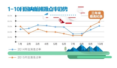 2015航班准点率报告：10月准点率创3年新高