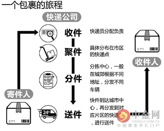 最慢快递排行_2018年快递排行,第一名富可敌国,最慢的快递居然不是韵达!懵了