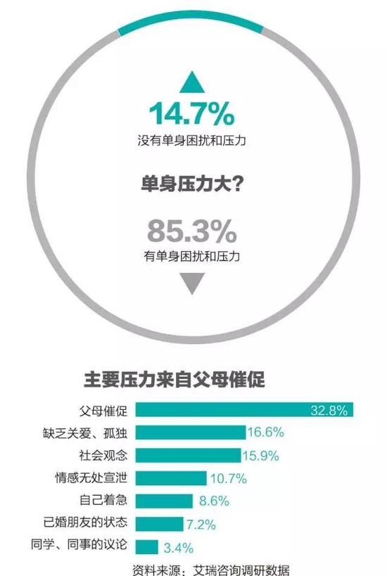 数据显示：中国单身男女人数已近2亿