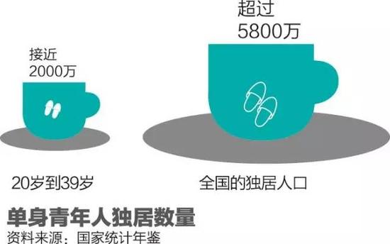 中国单身人口比例大么_中国单身人口图片(2)