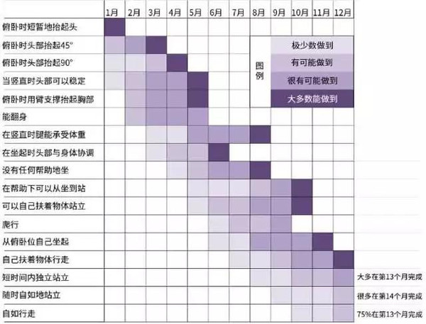 图示 ▏婴儿运动发育表