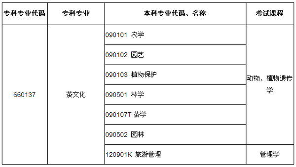 2016河南专升本茶文化专业可报考本科专业及