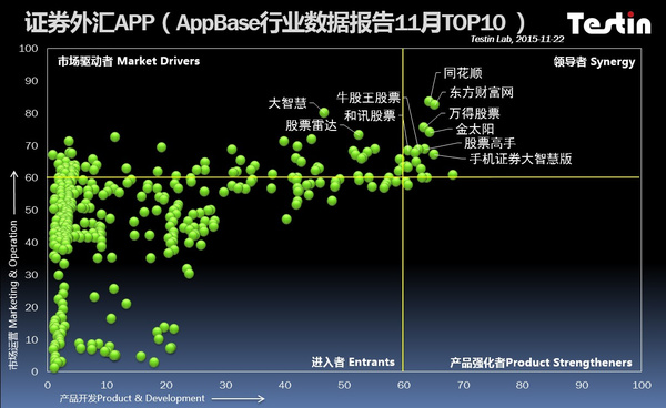 AppBase 11月APP排行:同花顺领军证券外汇行