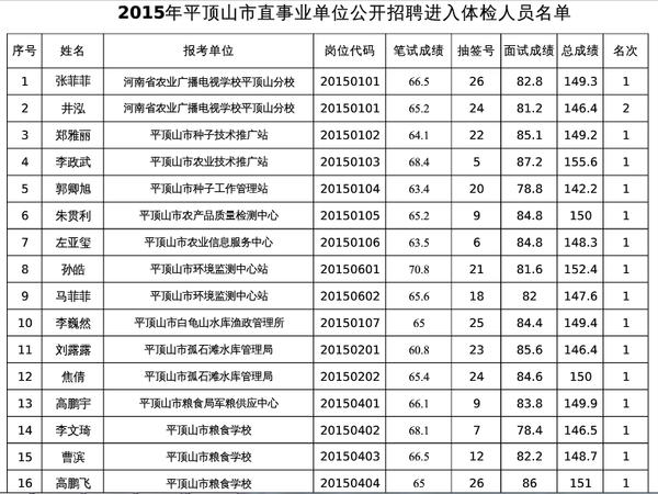 2015年平顶山市直事业单位公开招聘体检通知