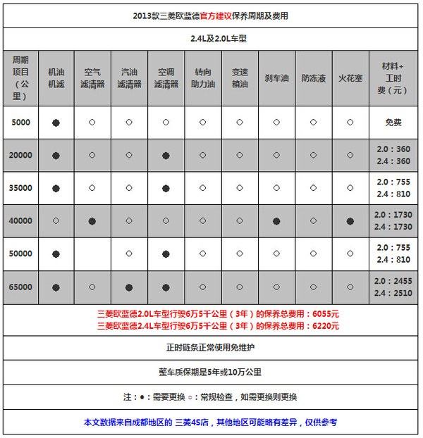 2013款三菱欧蓝德保养解析