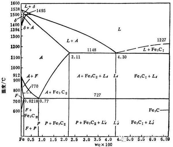 图16 按组织分区的铁碳合金相图 值得注意的是,以上介绍的是铁碳合金