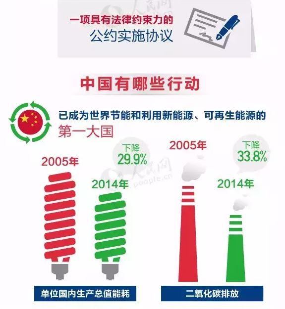 习近平明赴巴黎出席气候大会 一图读懂中国主