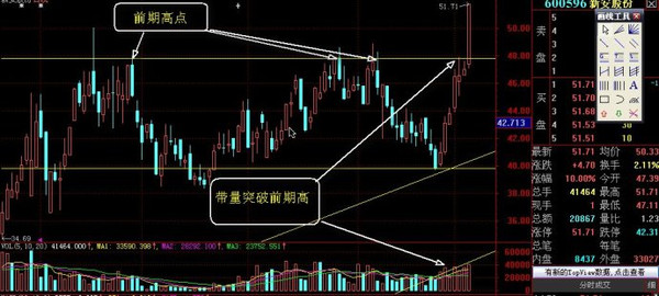 短线攻击"龙抬头"一组合k线