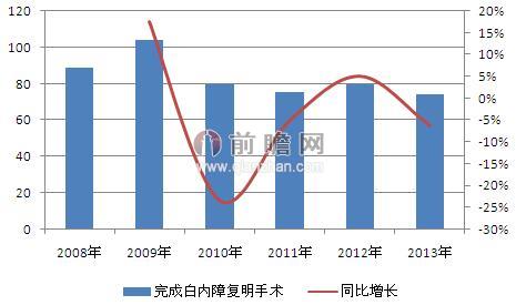 低视力人口_保护视力手抄报