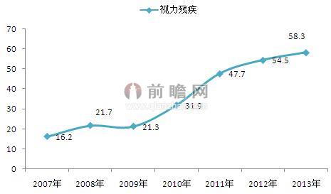 中国人口数量变化图_残疾人口数量