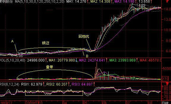 这种建仓方法是庄家把股票的价格限制在一个相对较低的水平范围内