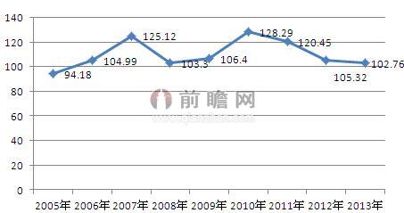 图表1:2005-2013年我国钢材综合价格指数(年度均值)趋势图图片