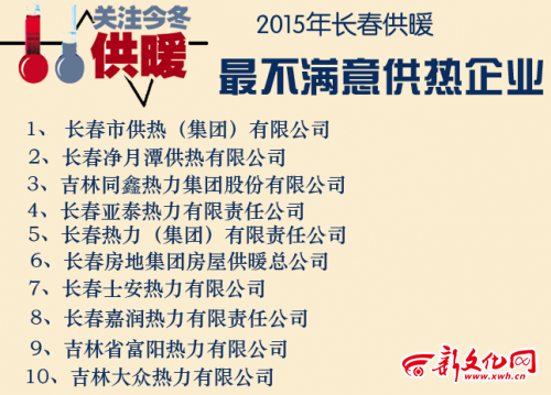 2015年长春十大不满意热企 长春供热集团居榜首(图,长春热力集团官网