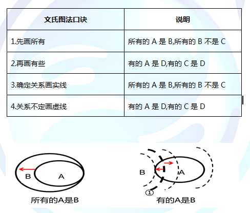 考研专硕逻辑:文氏图法的运用